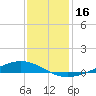 Paris Road Bridge tide chart for Saturday, December 16, 2023