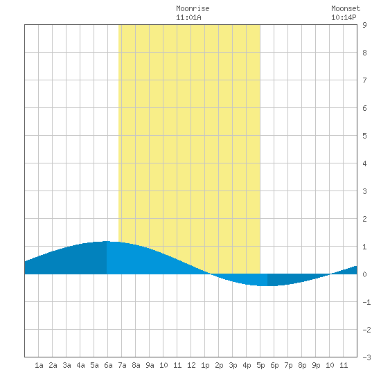 Paris Road Bridge tide chart for Sunday, December 17, 2023