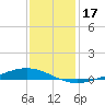 Paris Road Bridge tide chart for Sunday, December 17, 2023