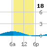 Paris Road Bridge tide chart for Monday, December 18, 2023