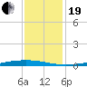 Paris Road Bridge tide chart for Tuesday, December 19, 2023