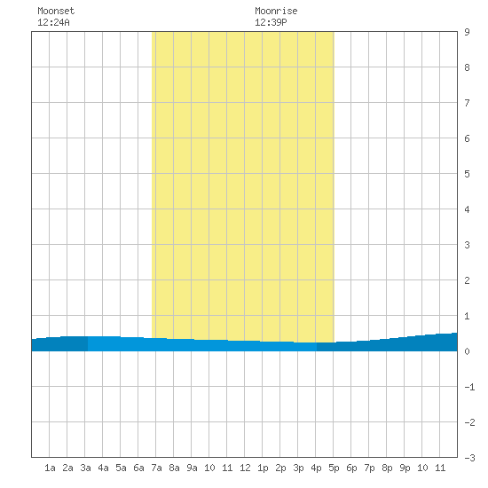 Paris Road Bridge tide chart for Wednesday, December 20, 2023