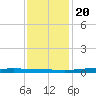 Paris Road Bridge tide chart for Wednesday, December 20, 2023
