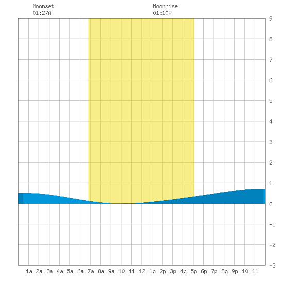Paris Road Bridge tide chart for Thursday, December 21, 2023