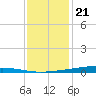 Paris Road Bridge tide chart for Thursday, December 21, 2023