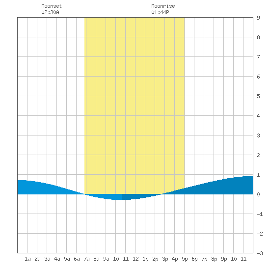 Paris Road Bridge tide chart for Friday, December 22, 2023