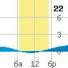 Paris Road Bridge tide chart for Friday, December 22, 2023