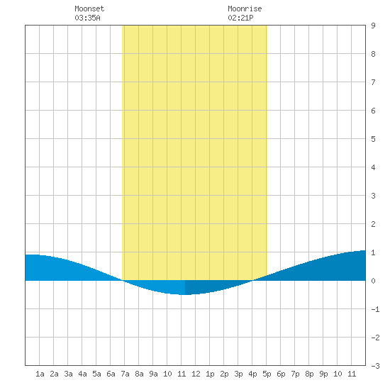 Paris Road Bridge tide chart for Saturday, December 23, 2023