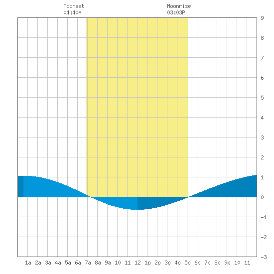 Paris Road Bridge tide chart for Sunday, December 24, 2023
