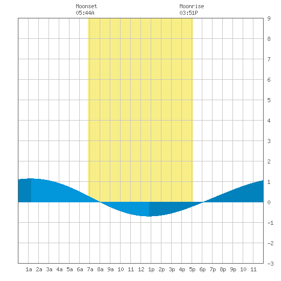 Paris Road Bridge tide chart for Monday, December 25, 2023