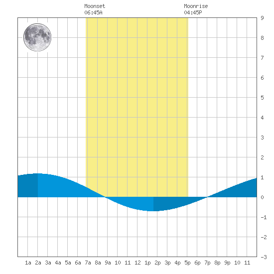 Paris Road Bridge tide chart for Tuesday, December 26, 2023