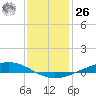 Paris Road Bridge tide chart for Tuesday, December 26, 2023