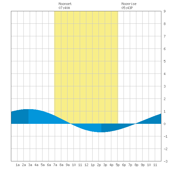 Paris Road Bridge tide chart for Wednesday, December 27, 2023