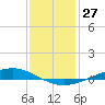 Paris Road Bridge tide chart for Wednesday, December 27, 2023