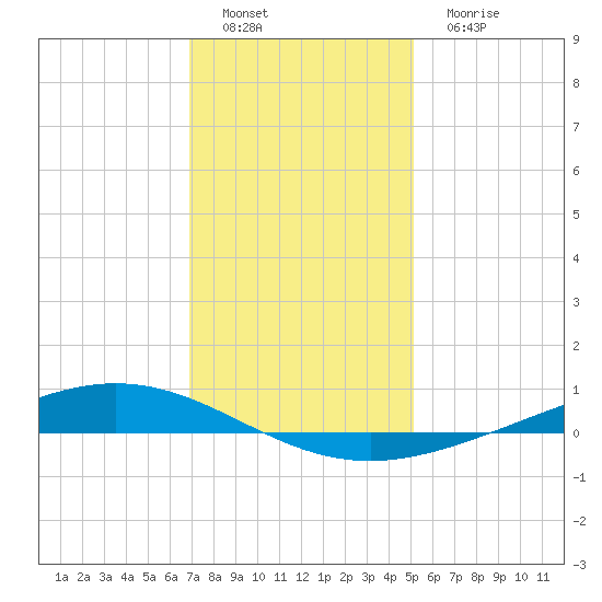 Paris Road Bridge tide chart for Thursday, December 28, 2023