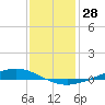 Paris Road Bridge tide chart for Thursday, December 28, 2023