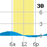Paris Road Bridge tide chart for Saturday, December 30, 2023