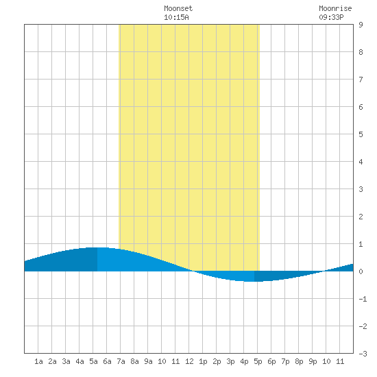 Paris Road Bridge tide chart for Sunday, December 31, 2023