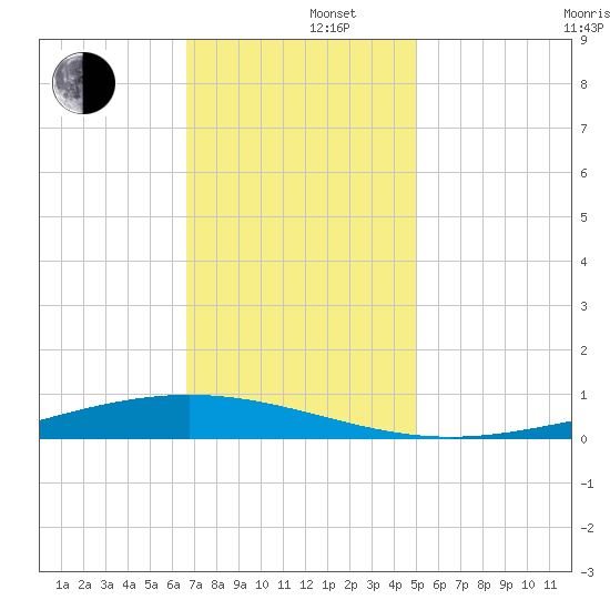 Paris Road Bridge tide chart for Monday, December 4, 2023