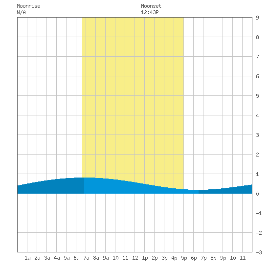 Paris Road Bridge tide chart for Tuesday, December 5, 2023