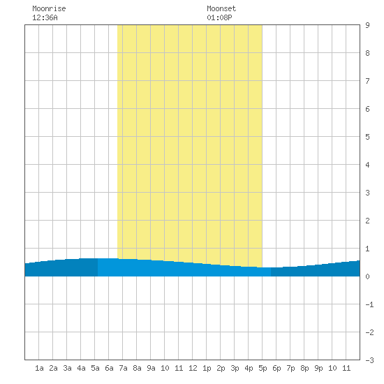 Paris Road Bridge tide chart for Wednesday, December 6, 2023
