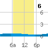 Paris Road Bridge tide chart for Wednesday, December 6, 2023