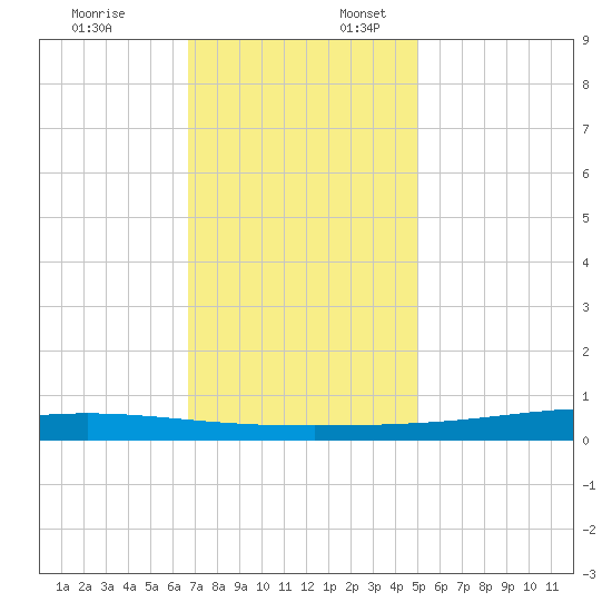 Paris Road Bridge tide chart for Thursday, December 7, 2023