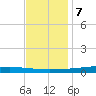 Paris Road Bridge tide chart for Thursday, December 7, 2023
