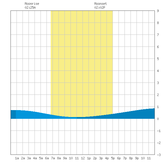 Paris Road Bridge tide chart for Friday, December 8, 2023