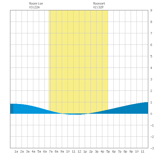 Paris Road Bridge tide chart for Saturday, December 9, 2023