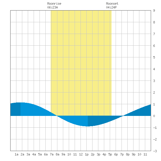 Paris Road Bridge tide chart for Wednesday, January 10, 2024