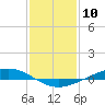 Paris Road Bridge tide chart for Wednesday, January 10, 2024