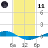 Paris Road Bridge tide chart for Thursday, January 11, 2024