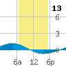 Paris Road Bridge tide chart for Saturday, January 13, 2024