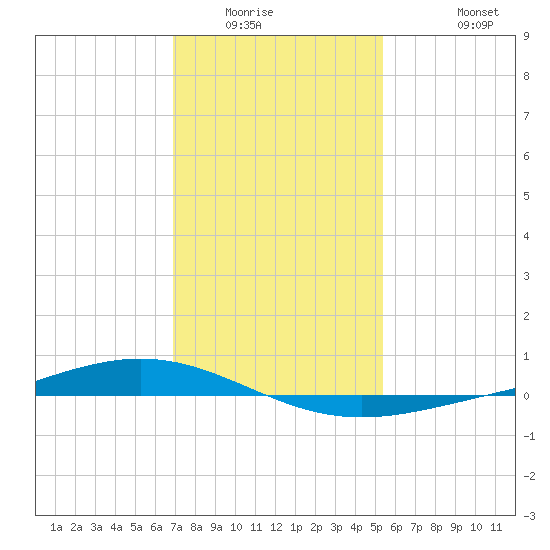 Paris Road Bridge tide chart for Sunday, January 14, 2024