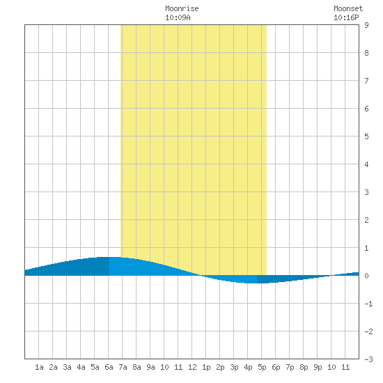 Paris Road Bridge tide chart for Monday, January 15, 2024