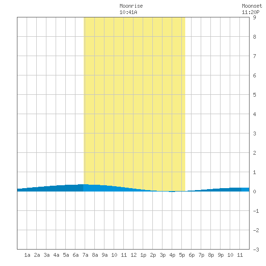 Paris Road Bridge tide chart for Tuesday, January 16, 2024