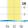 Paris Road Bridge tide chart for Tuesday, January 16, 2024