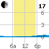 Paris Road Bridge tide chart for Wednesday, January 17, 2024