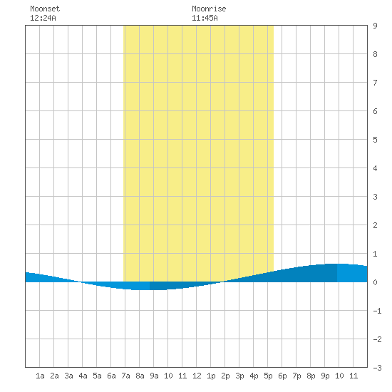 Paris Road Bridge tide chart for Thursday, January 18, 2024
