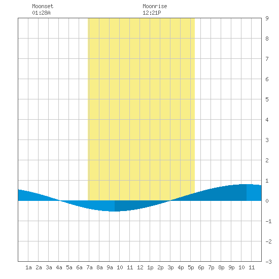 Paris Road Bridge tide chart for Friday, January 19, 2024