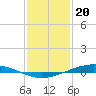 Paris Road Bridge tide chart for Saturday, January 20, 2024