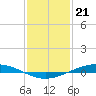 Paris Road Bridge tide chart for Sunday, January 21, 2024