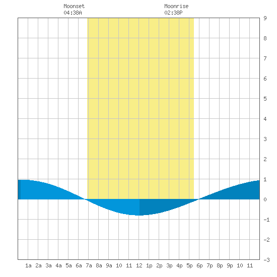 Paris Road Bridge tide chart for Monday, January 22, 2024