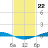 Paris Road Bridge tide chart for Monday, January 22, 2024