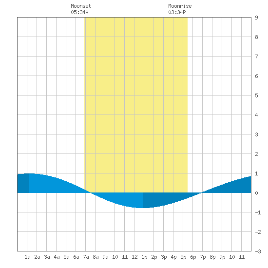 Paris Road Bridge tide chart for Tuesday, January 23, 2024