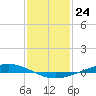 Paris Road Bridge tide chart for Wednesday, January 24, 2024