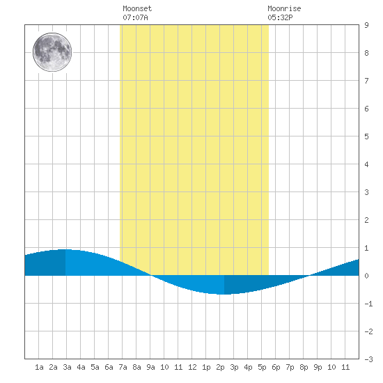 Paris Road Bridge tide chart for Thursday, January 25, 2024