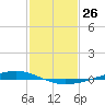 Paris Road Bridge tide chart for Friday, January 26, 2024