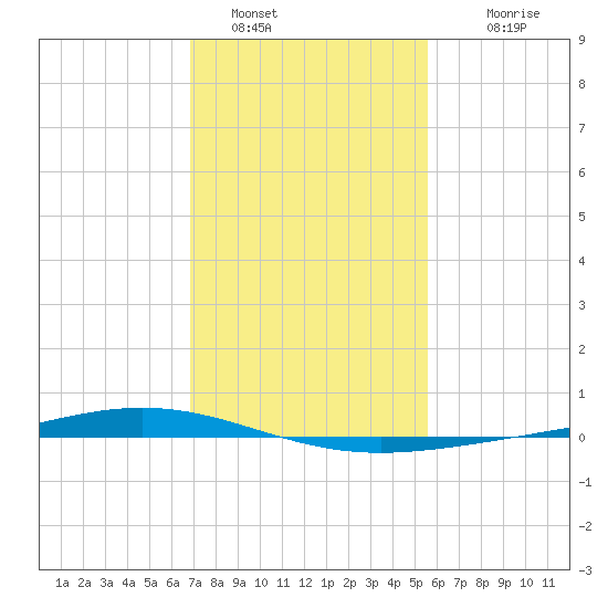 Paris Road Bridge tide chart for Sunday, January 28, 2024